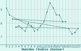 Courbe de l'humidex pour Bouveret