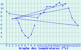 Courbe de tempratures pour Ouzouer (41)