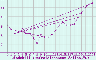 Courbe du refroidissement olien pour Almenches (61)