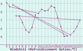 Courbe du refroidissement olien pour Offenbach Wetterpar