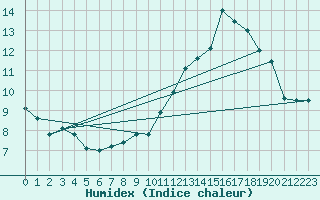 Courbe de l'humidex pour Murs (84)