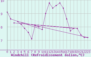 Courbe du refroidissement olien pour Villarzel (Sw)