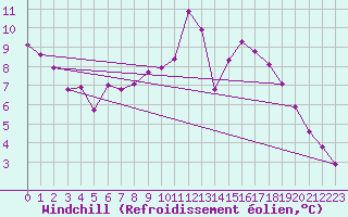 Courbe du refroidissement olien pour Connerr (72)