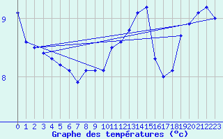 Courbe de tempratures pour Deidenberg (Be)