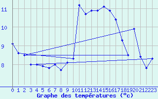 Courbe de tempratures pour Robiei