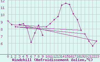 Courbe du refroidissement olien pour Herserange (54)