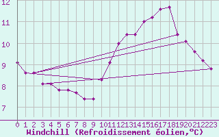 Courbe du refroidissement olien pour Vendme (41)