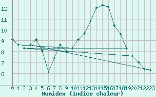 Courbe de l'humidex pour Herserange (54)