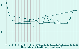 Courbe de l'humidex pour la bouée 62146