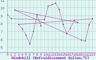 Courbe du refroidissement olien pour Grimsel Hospiz