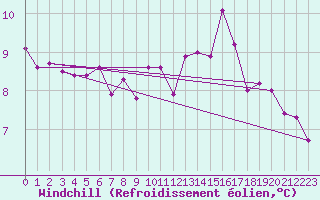 Courbe du refroidissement olien pour Combs-la-Ville (77)