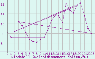 Courbe du refroidissement olien pour Lignerolles (03)