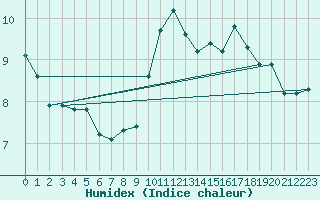 Courbe de l'humidex pour Hazebrouck (59)