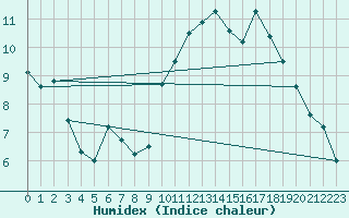 Courbe de l'humidex pour Saint-Nazaire (44)