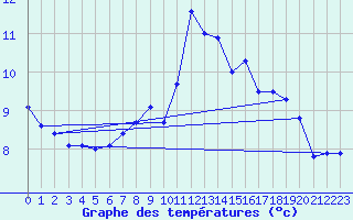 Courbe de tempratures pour Connerr (72)