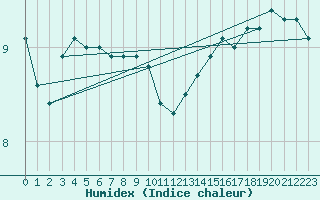 Courbe de l'humidex pour Tammisaari Jussaro