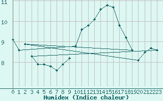 Courbe de l'humidex pour Six-Fours (83)