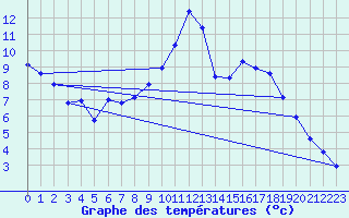 Courbe de tempratures pour Connerr (72)