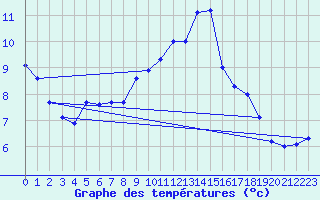 Courbe de tempratures pour Shaffhausen