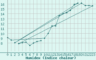 Courbe de l'humidex pour Le Mans (72)