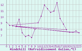 Courbe du refroidissement olien pour Cap Cpet (83)