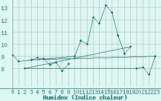 Courbe de l'humidex pour Alistro (2B)