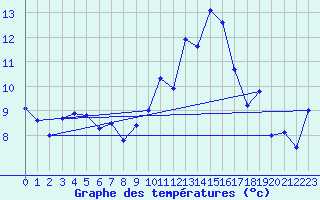 Courbe de tempratures pour Alistro (2B)