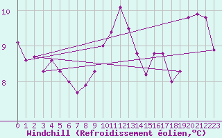 Courbe du refroidissement olien pour Le Perreux-sur-Marne (94)