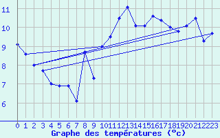 Courbe de tempratures pour Napf (Sw)