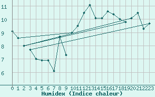 Courbe de l'humidex pour Napf (Sw)