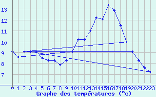 Courbe de tempratures pour Recoules de Fumas (48)