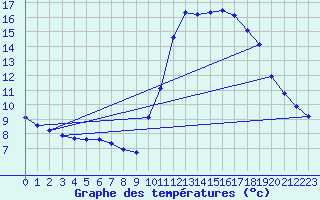 Courbe de tempratures pour Ploeren (56)