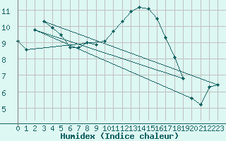 Courbe de l'humidex pour Corny-sur-Moselle (57)