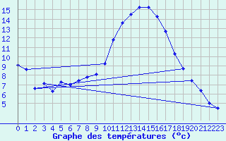 Courbe de tempratures pour Dole-Tavaux (39)