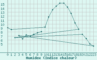 Courbe de l'humidex pour Dole-Tavaux (39)