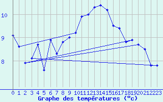 Courbe de tempratures pour Obrestad