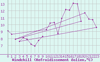 Courbe du refroidissement olien pour Corny-sur-Moselle (57)