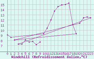 Courbe du refroidissement olien pour Asnelles (14)