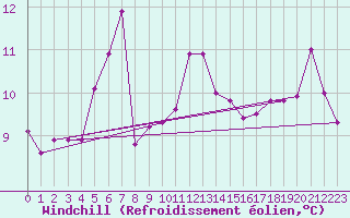 Courbe du refroidissement olien pour Kokemaki Tulkkila
