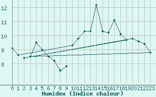 Courbe de l'humidex pour Sallles d'Aude (11)