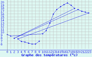 Courbe de tempratures pour Le Bourget (93)
