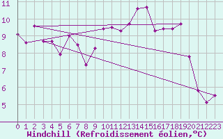 Courbe du refroidissement olien pour Slatteroy Fyr