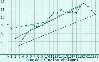 Courbe de l'humidex pour Woluwe-Saint-Pierre (Be)