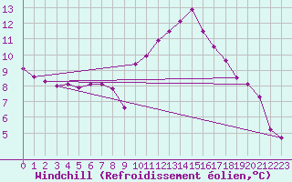 Courbe du refroidissement olien pour Nottingham Weather Centre