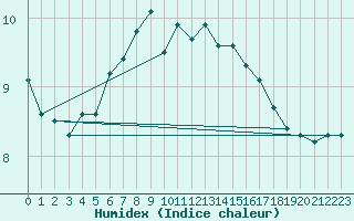 Courbe de l'humidex pour Lindesnes Fyr