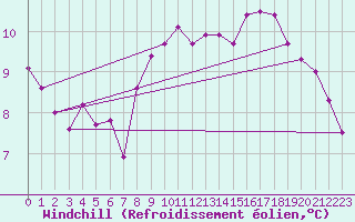 Courbe du refroidissement olien pour Aydin
