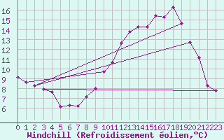 Courbe du refroidissement olien pour Saint-Yrieix-le-Djalat (19)