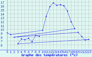 Courbe de tempratures pour Lasseube (64)