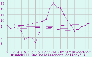 Courbe du refroidissement olien pour Ile de Groix (56)
