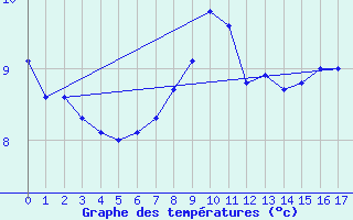 Courbe de tempratures pour Monte Settepani